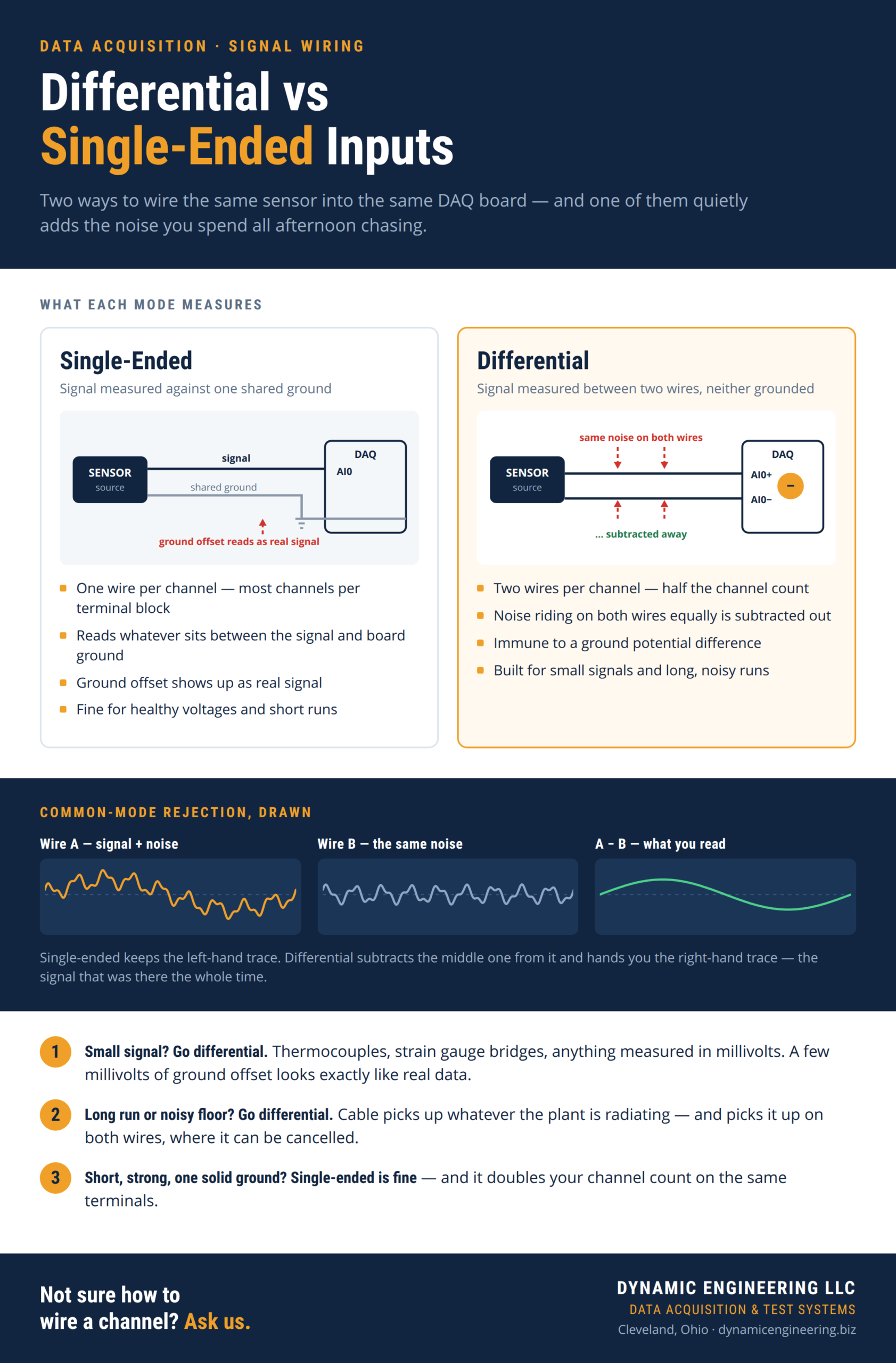 Infographic comparing single-ended and differential analog input wiring on a DAQ board, with waveform panels showing common-mode noise cancelled by the differential subtraction.