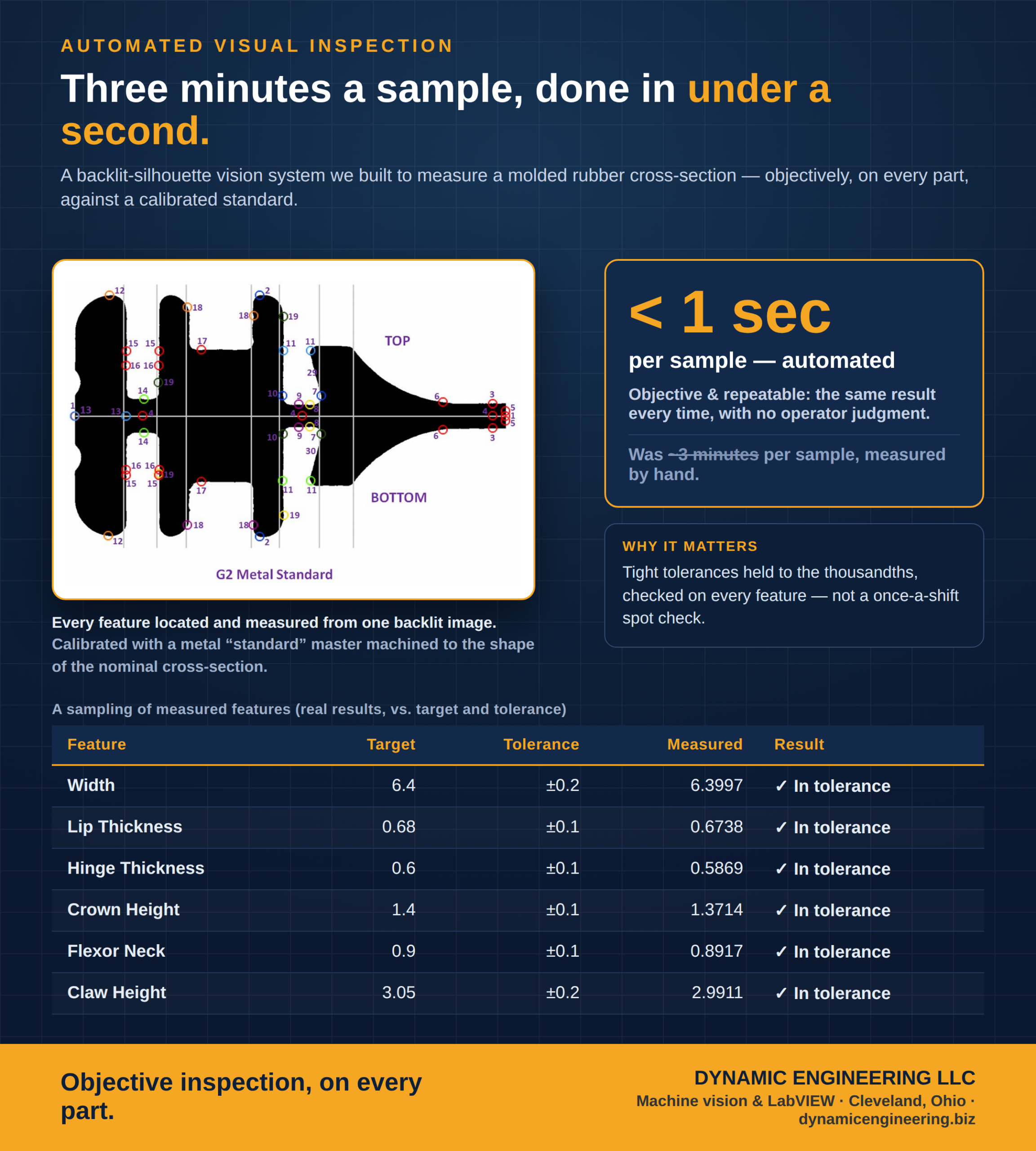 Backlit silhouette machine-vision inspection of a molded rubber cross-section, showing measured features against tolerance and a drop from about three minutes per sample by hand to under a second — Dynamic Engineering LLC.