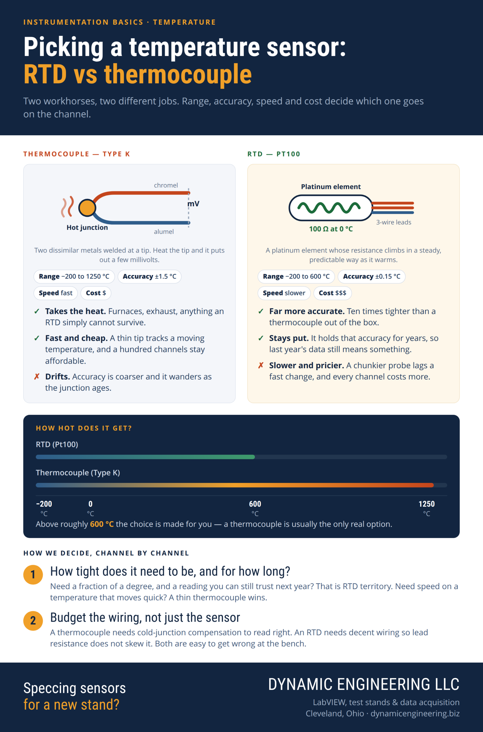 Comparison chart: a thermocouple, two dissimilar metal wires welded at a hot junction, next to an RTD, a platinum element reading 100 ohms at 0 C, with temperature range, accuracy, speed and cost for each.