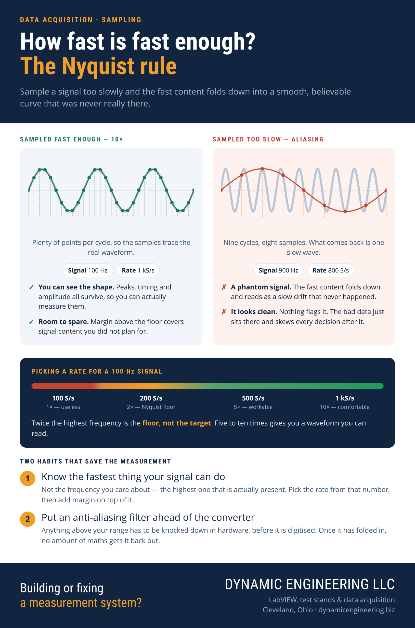 Infographic comparing a signal sampled at ten times its frequency, where the samples trace the real waveform, with the same signal sampled too slowly, where aliasing turns nine fast cycles into one phantom slow wave.