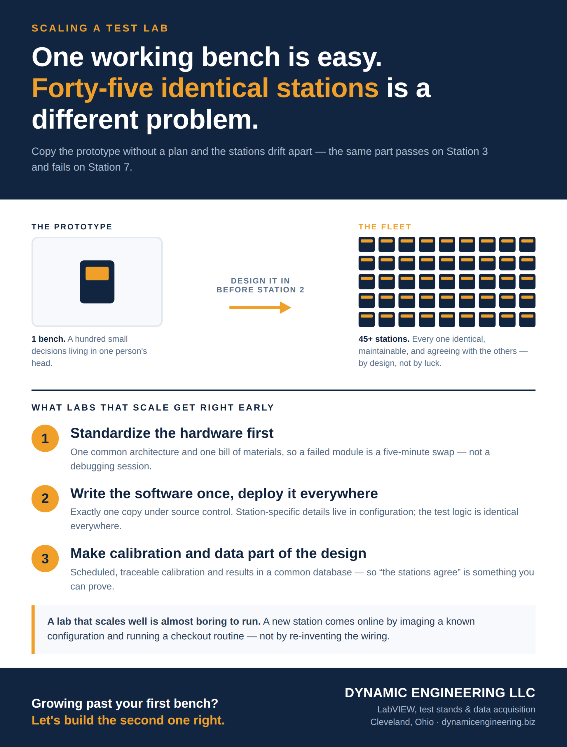Infographic contrasting one prototype test bench with a grid of 45 identical test stations, and three rules for scaling a test lab: standardize hardware, one copy of the software, calibration and data by design.