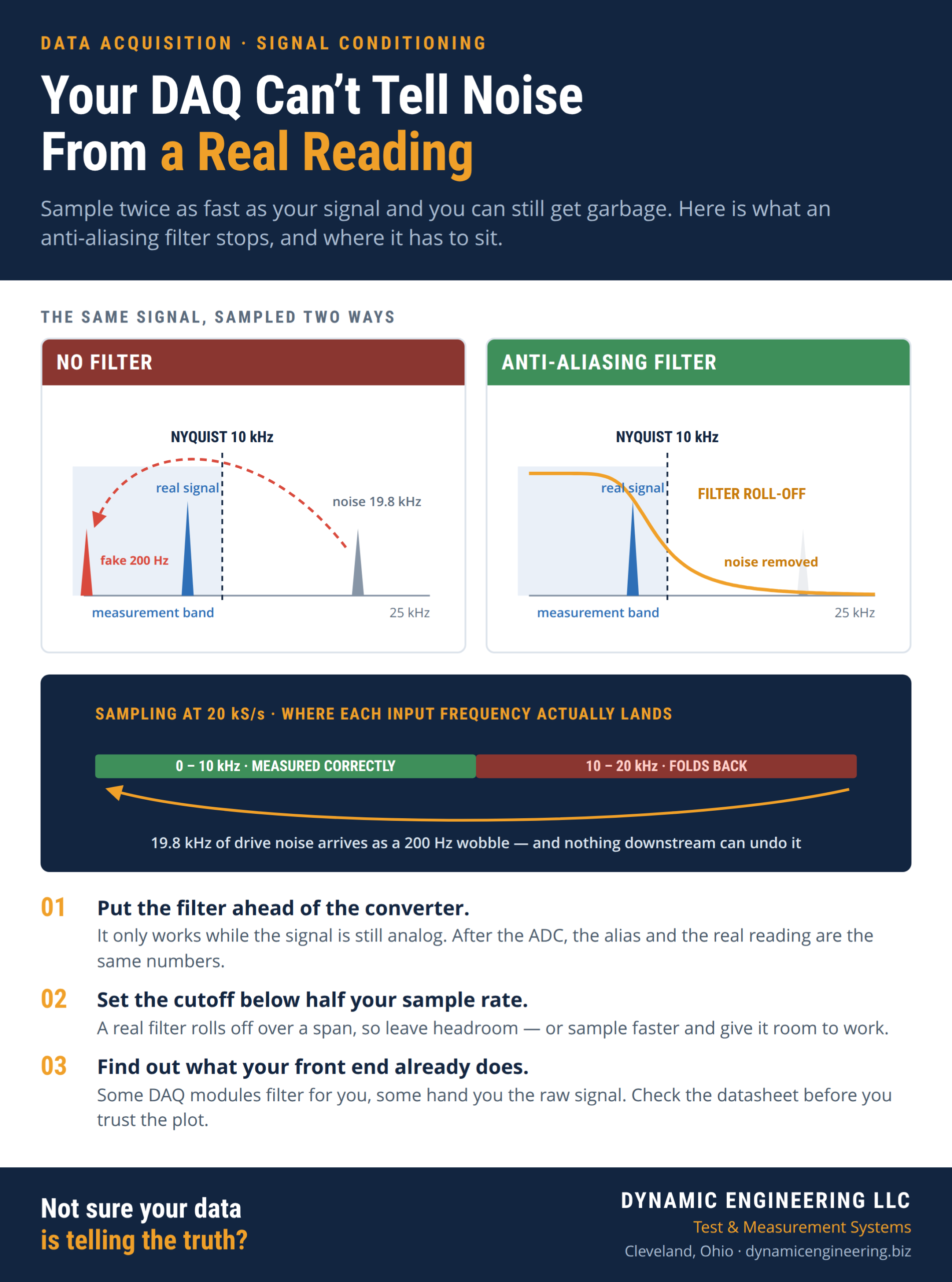 Infographic comparing a spectrum sampled with no filter, where 19.8 kHz noise folds back as a fake 200 Hz peak, against the same spectrum with an anti-aliasing filter rolling the noise off before the converter.