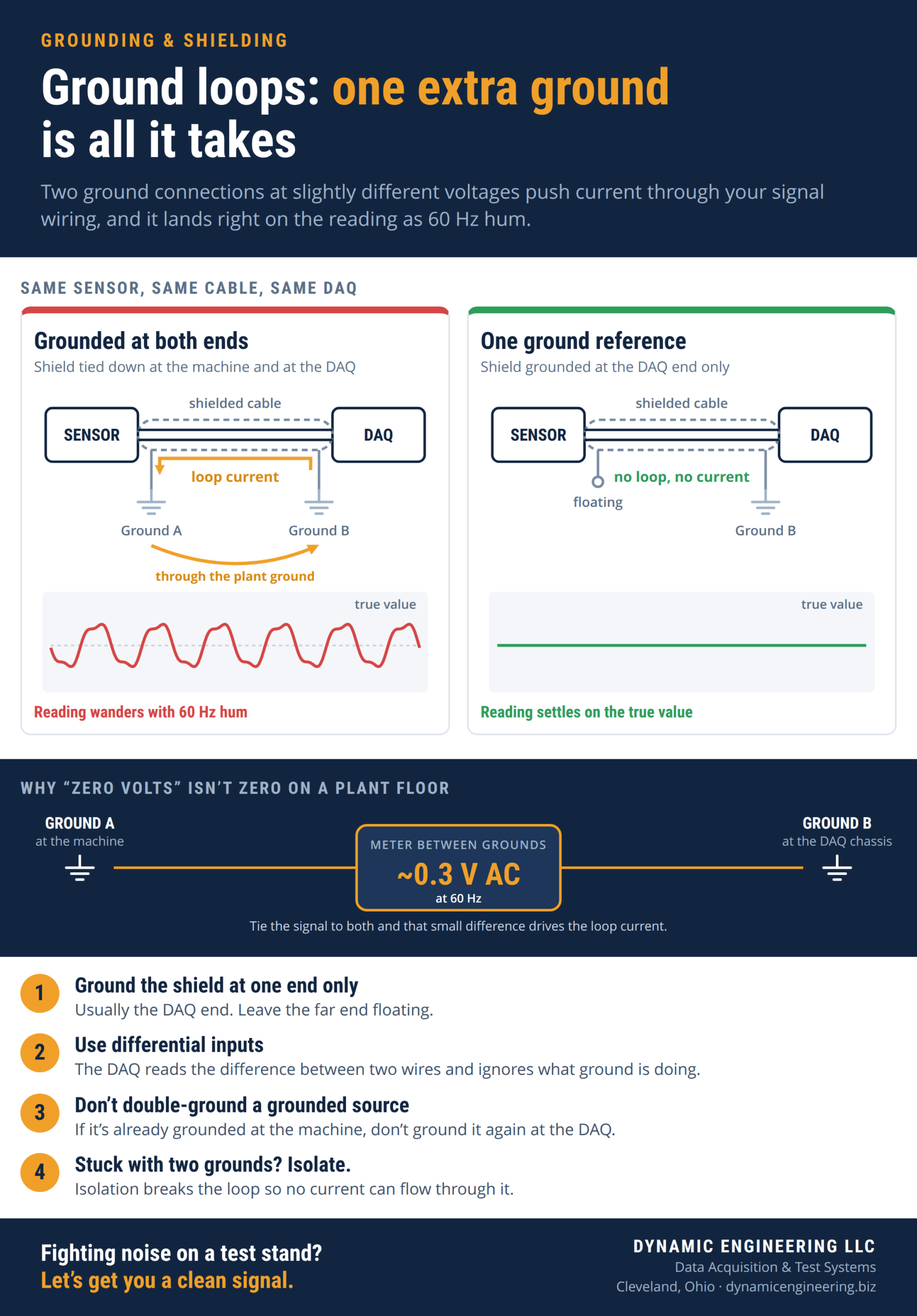 Infographic comparing a sensor cable shield grounded at both ends, where a loop current puts 60 Hz hum on the reading, with a shield grounded at the DAQ end only, where the reading stays on the true value, plus four rules for preventing ground loops.