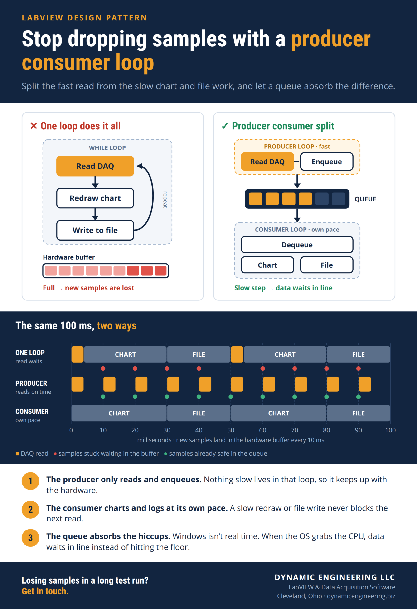 Infographic comparing a single LabVIEW loop that reads DAQ, redraws a chart and writes a file in sequence, letting the hardware buffer overflow, with a producer consumer loop where a fast producer enqueues data and a consumer loop charts and logs at its own pace