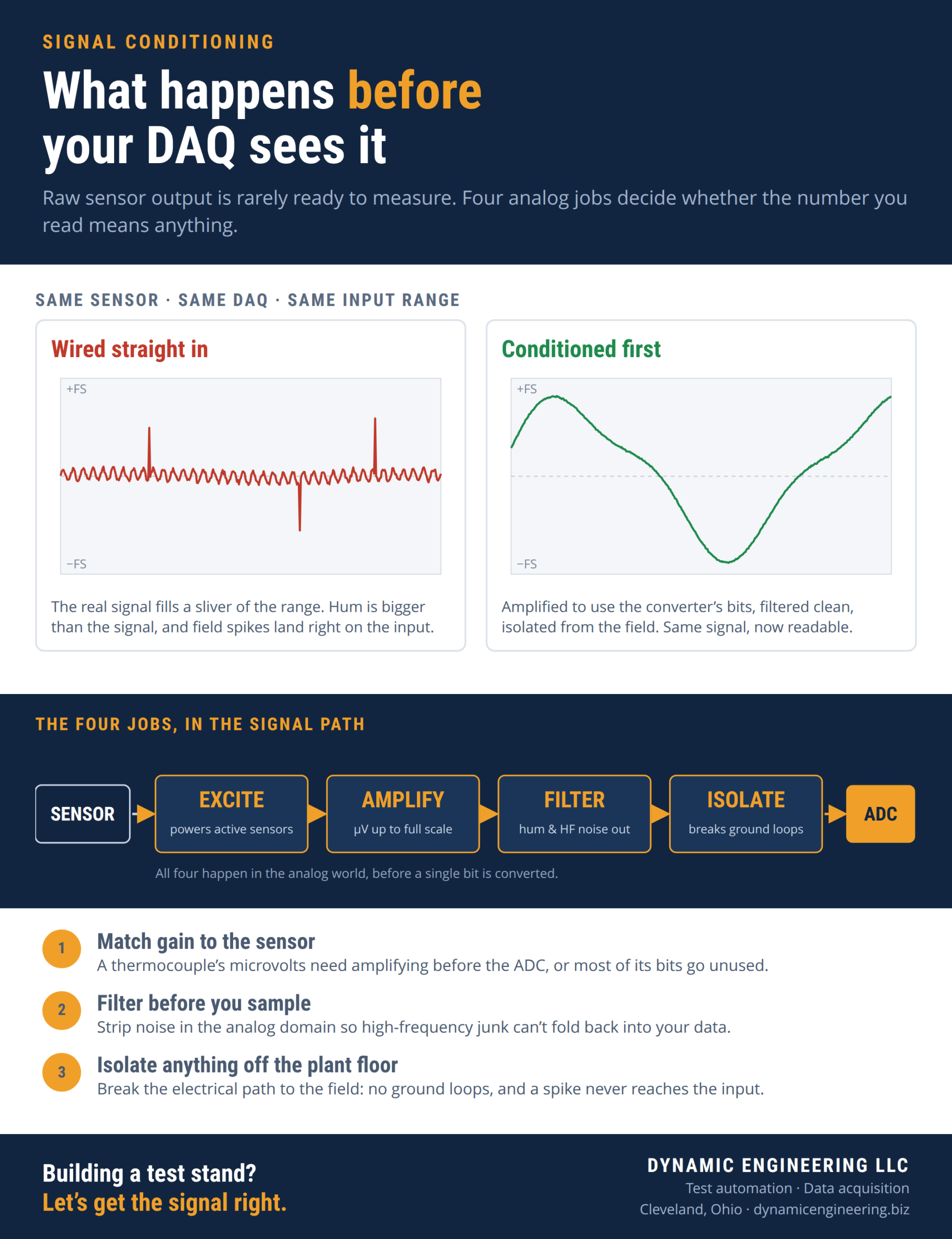 Infographic: a raw sensor signal wired straight into a DAQ is tiny and buried in hum and spikes, while the same signal after excitation, amplification, filtering and isolation fills the input range cleanly.
