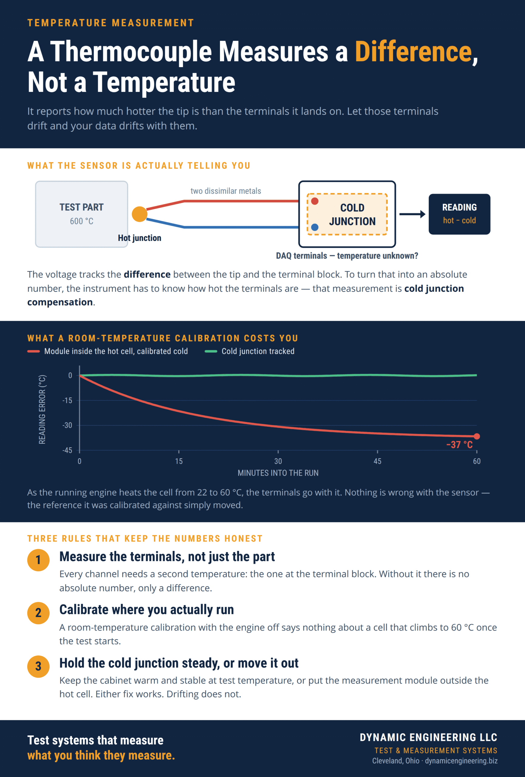 Infographic explaining that a thermocouple measures the difference between its hot junction and the DAQ terminals, with a chart showing reading error drifting to minus 37 degrees C as a test cell heats the terminals during a run.