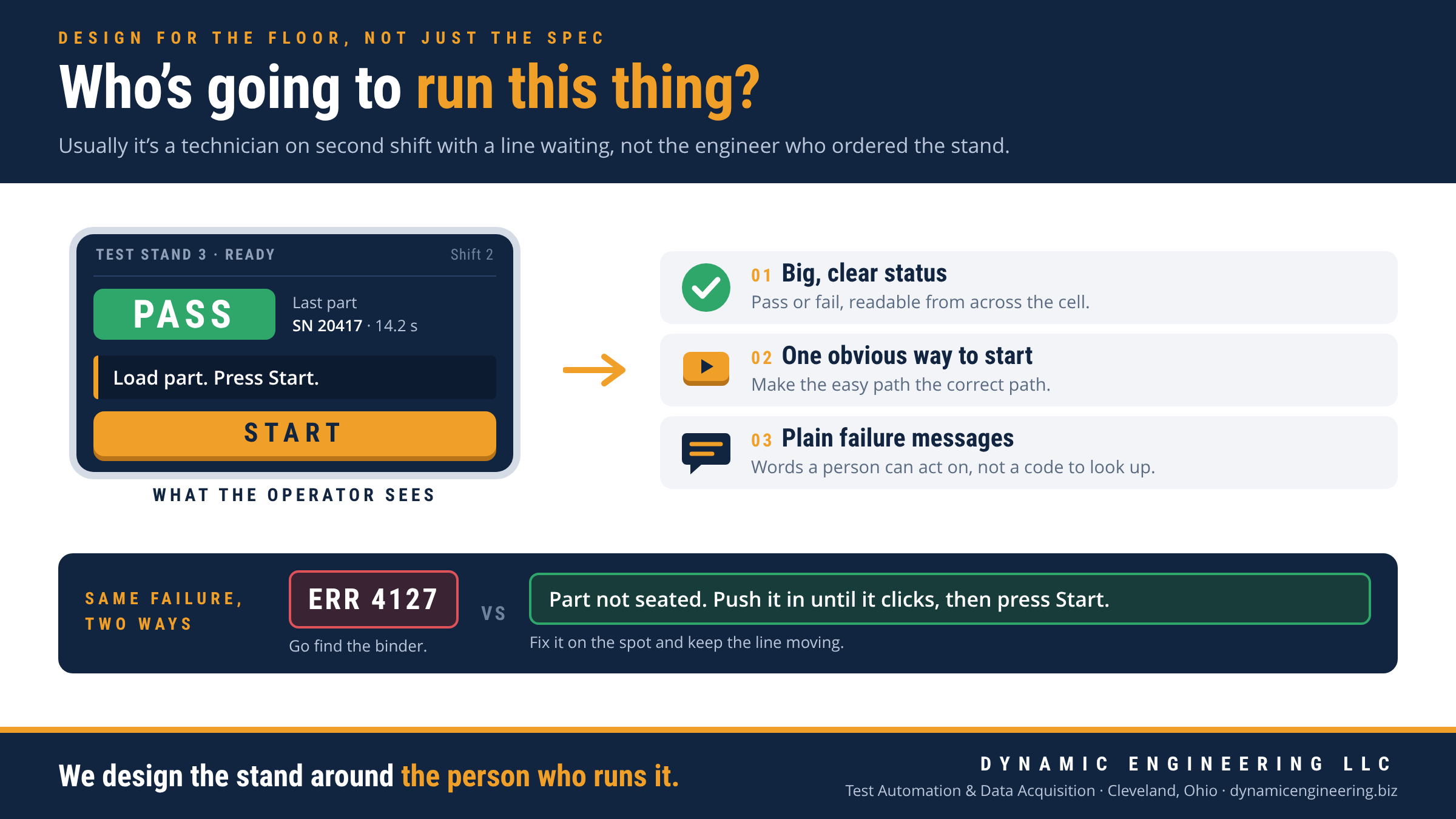 Operator panel mockup with a big green PASS status, the plain message "Load part. Press Start." and one orange START button, beside three principles: big clear status, one obvious way to start, plain failure messages. Below, the same failure shown as a cryptic ERR 4127 code versus a plain instruction.