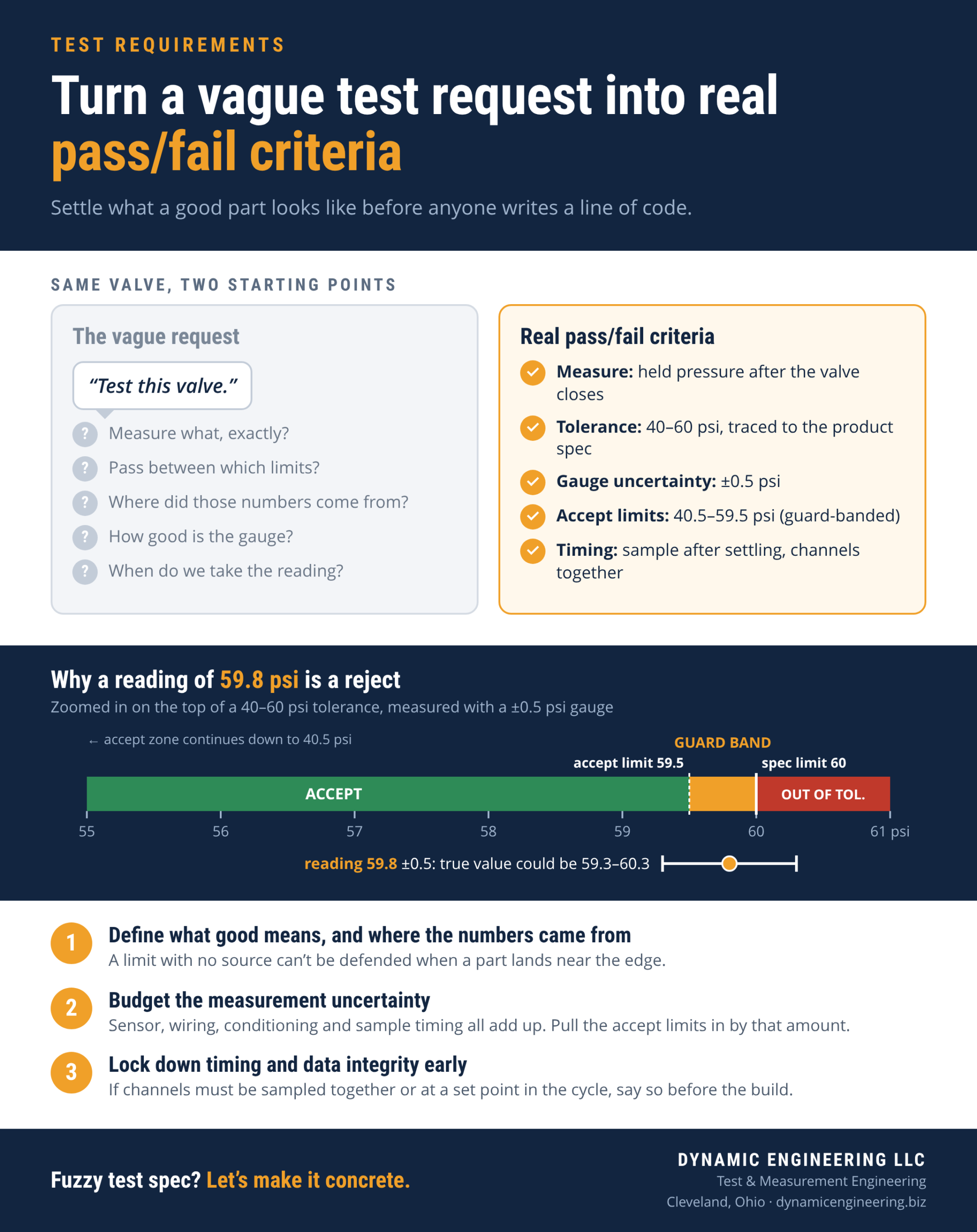 Infographic comparing a vague "test this valve" request with real pass/fail criteria, and a guard band diagram showing why a 59.8 psi reading with a ±0.5 psi gauge is rejected against a 60 psi limit