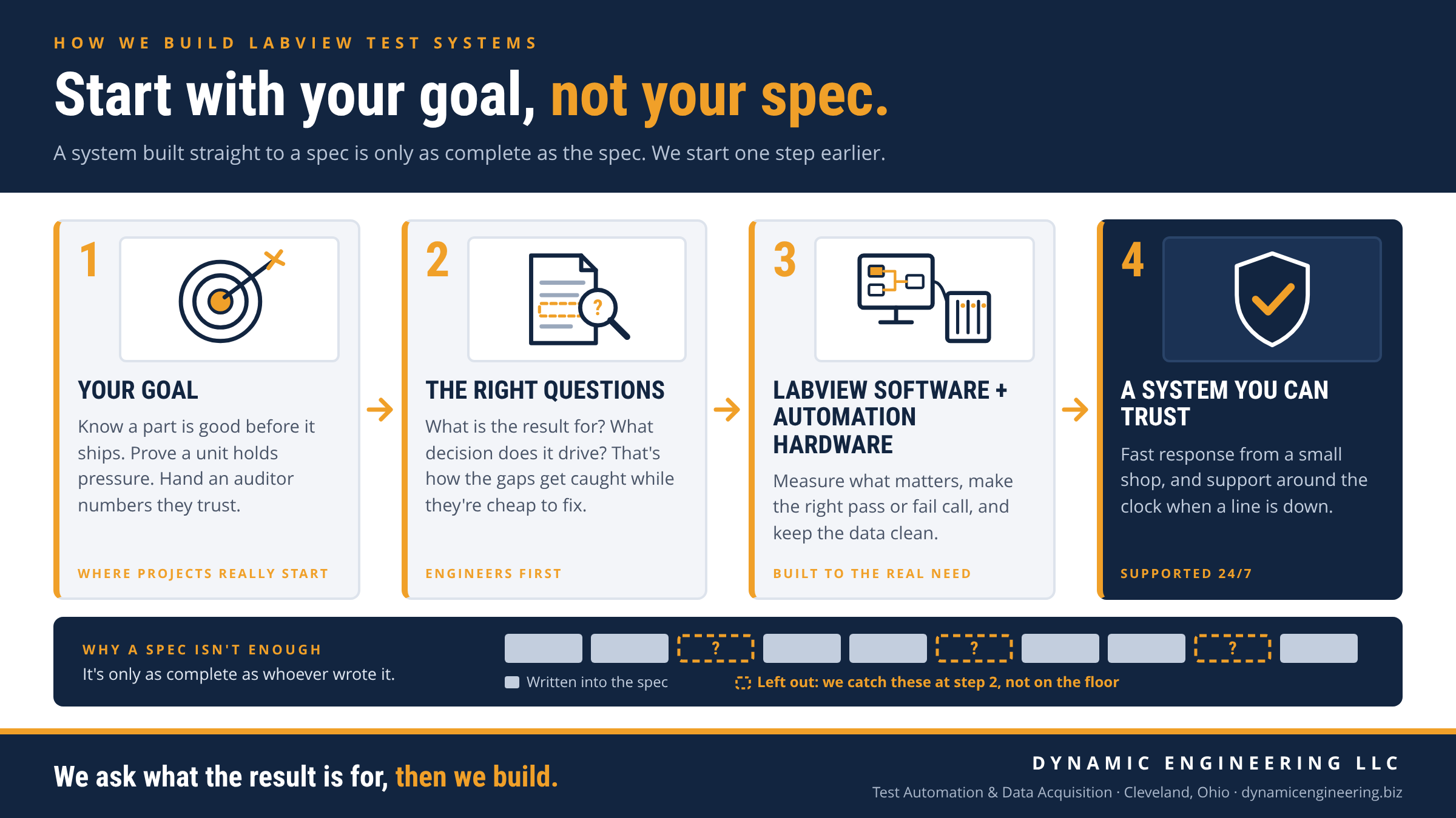 Four step flow from a customer goal to a working LabVIEW test system.