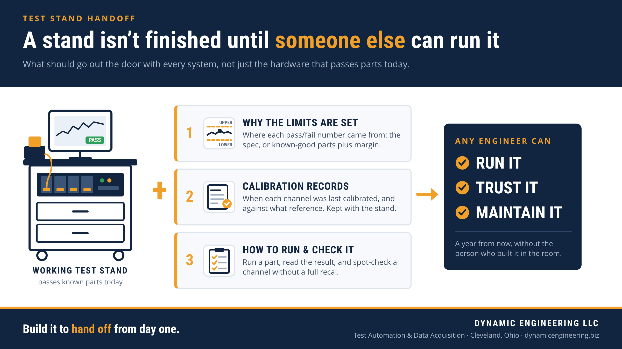 Infographic: a working test stand plus the three things that should travel with it (why the limits are set, calibration records, and how to run and check it) so any engineer can run it, trust it, and maintain it. Dynamic Engineering LLC, Cleveland, Ohio.
