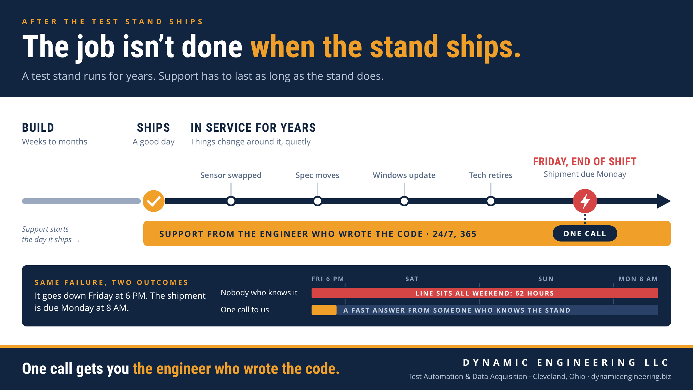 Infographic: a test stand timeline from build to ship to years in service, with changes along the way (sensor swapped, spec moves, Windows update, tech retires) and a Friday end-of-shift failure, backed by a 24/7 support band from the engineer who wrote the code; below, the same failure means 62 idle weekend hours with nobody who knows the stand versus a fast answer with one call