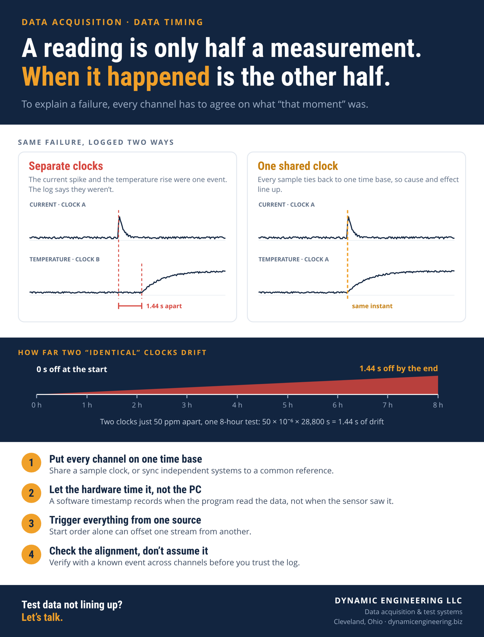 Infographic: the same failure logged on separate clocks (current spike and temperature rise 1.44 s apart) versus one shared clock (same instant), a drift band showing two clocks 50 ppm apart drifting 1.44 s over an 8-hour test, and four rules for keeping data timing honest